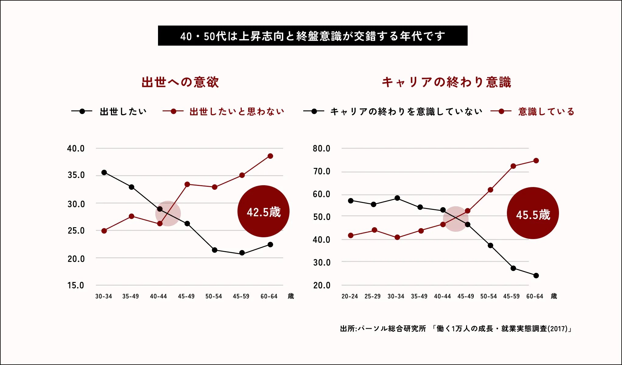40・50代は上昇志向と終盤意識が交錯する年代です