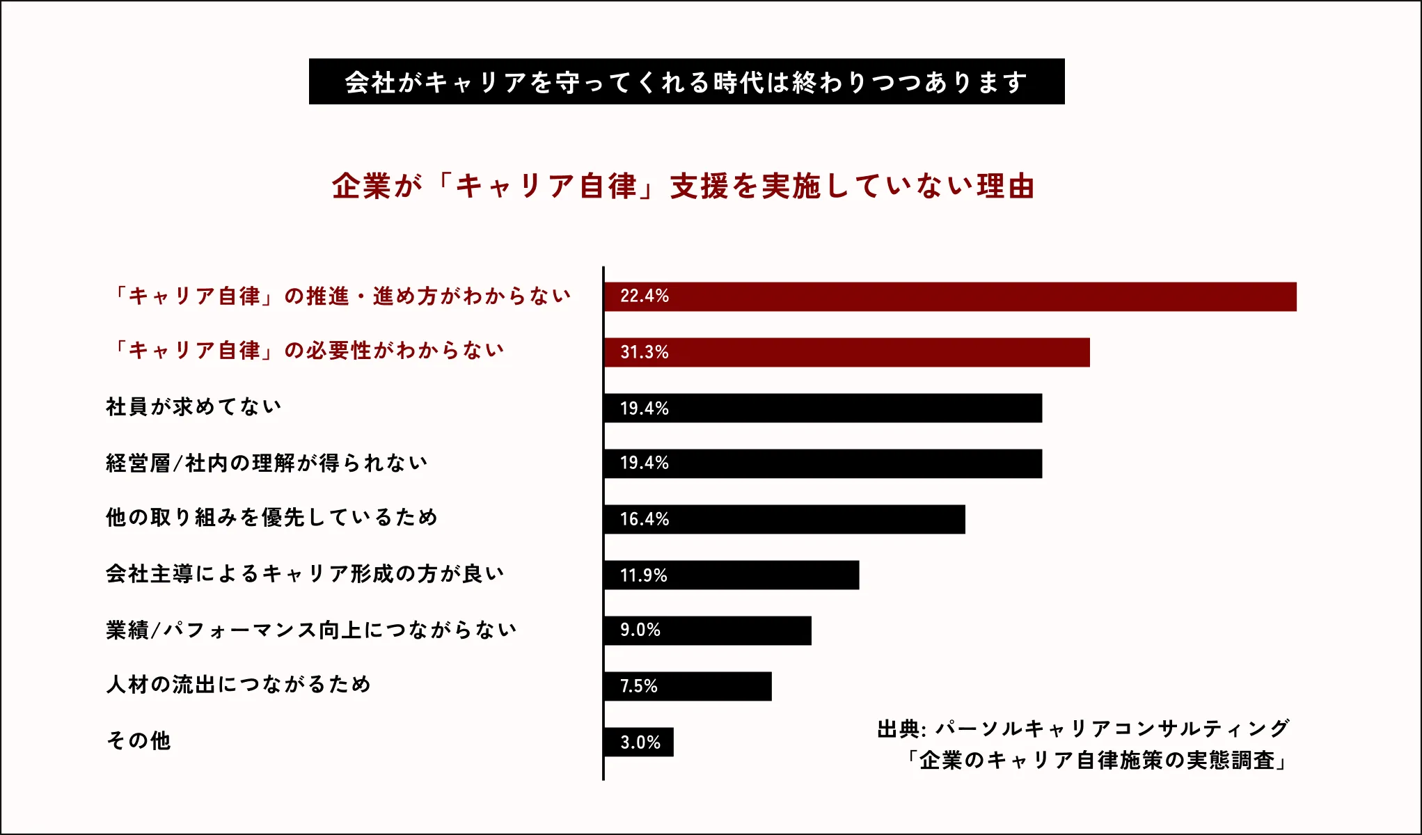 企業が「キャリア自律」支援を実施していない理由